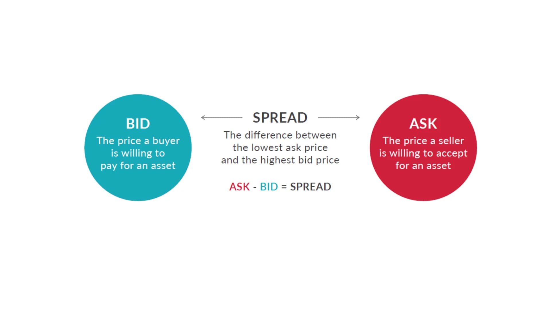 ااصطلاحات Bid، Ask و Spread در معاملات فارکس