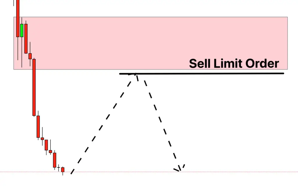 مفهوم سفارش محدود فروش یا sell limit در فارکس