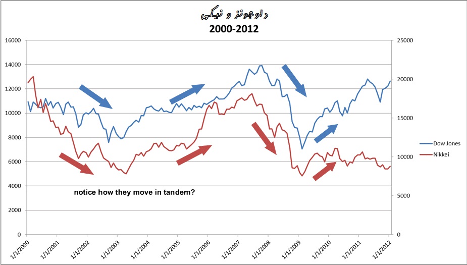 تأثیر بازار فارکس بر دو شاخص نیکی و داو