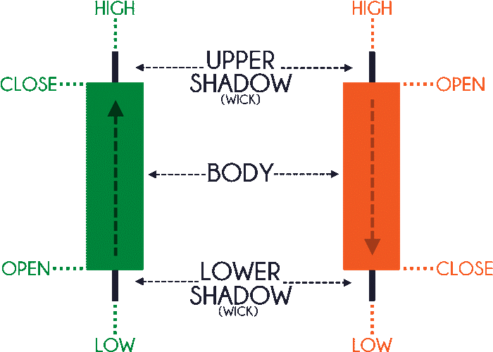 نمودارهای شمعی (Candlestick Chart)